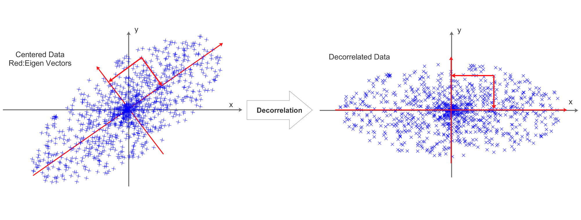 decorrelated_data